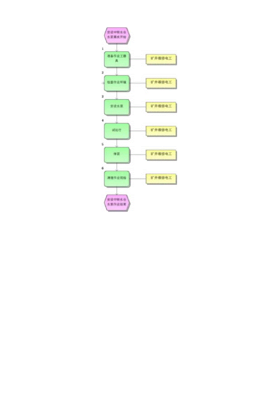 煤矿设备安装标准作业流程.docx_第3页