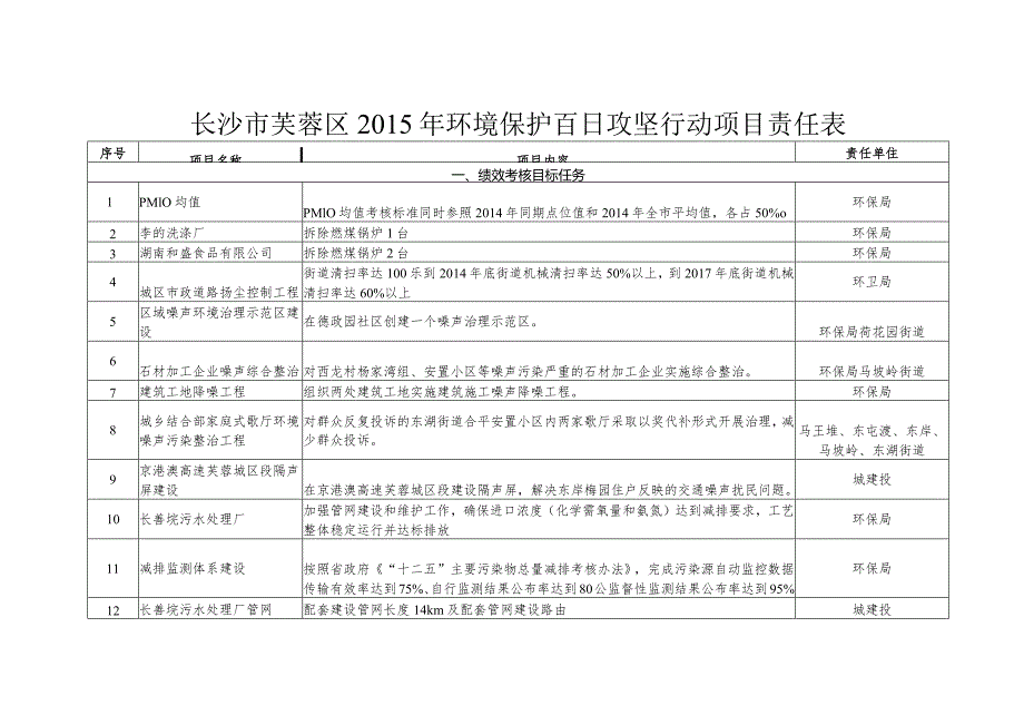 长沙市芙蓉区2015年环境保护百日攻坚行动项目责任表.docx_第1页