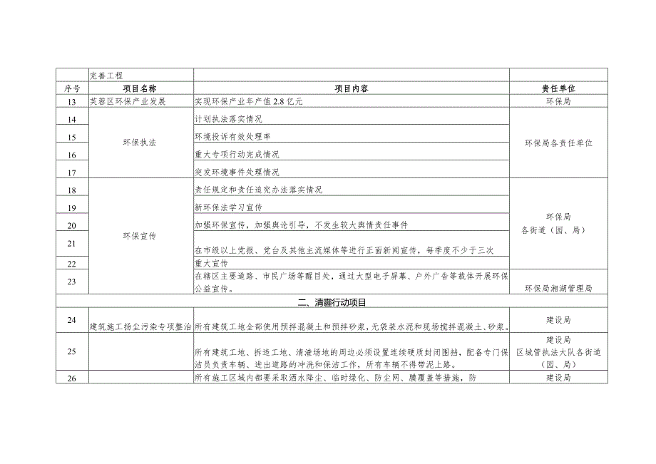 长沙市芙蓉区2015年环境保护百日攻坚行动项目责任表.docx_第2页