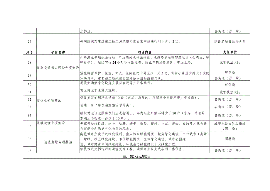 长沙市芙蓉区2015年环境保护百日攻坚行动项目责任表.docx_第3页