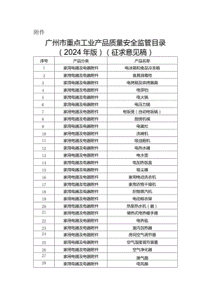 广州市重点工业产品质量安全监管目录（2024年版）.docx