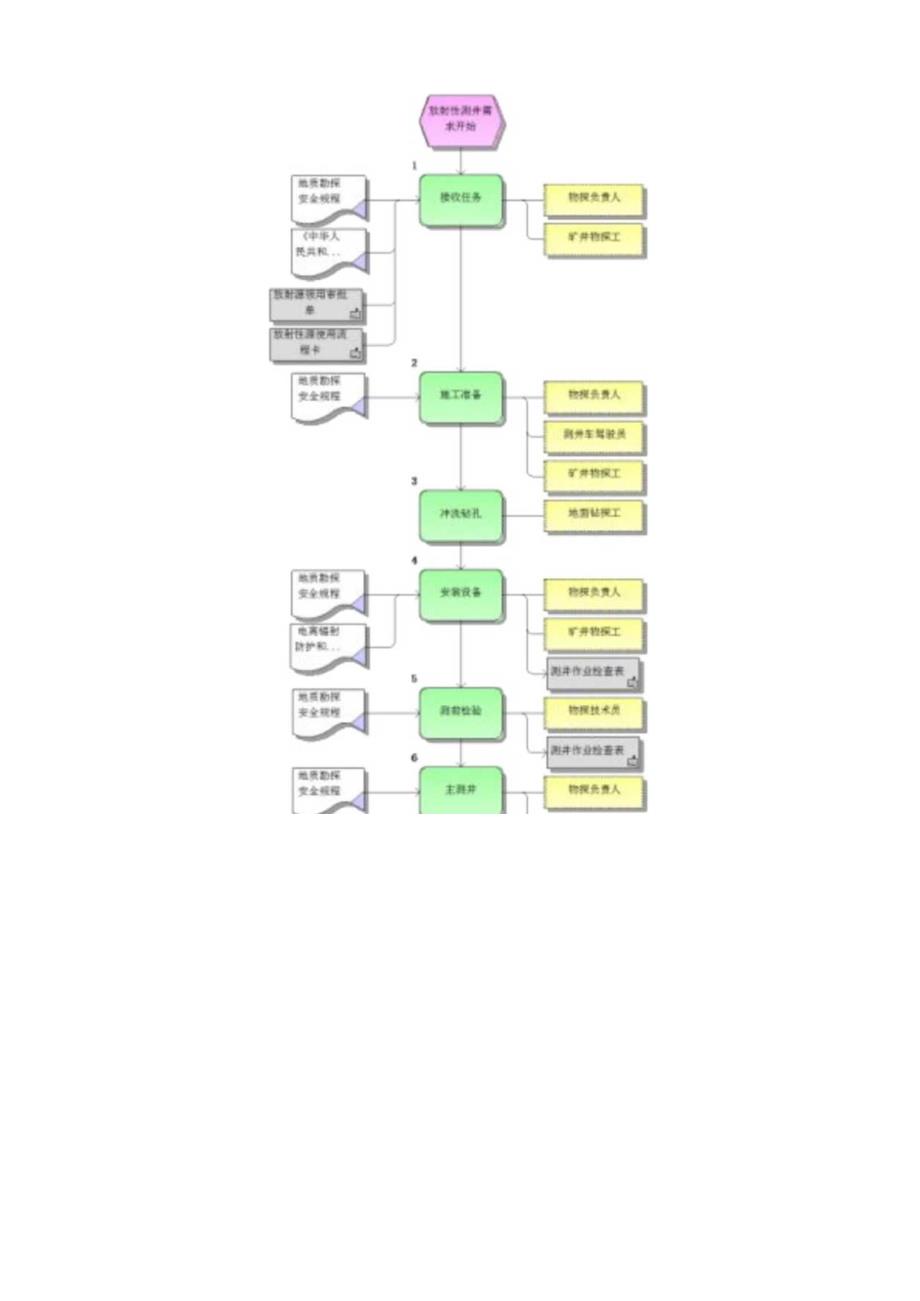 煤矿物探标准作业流程.docx_第2页