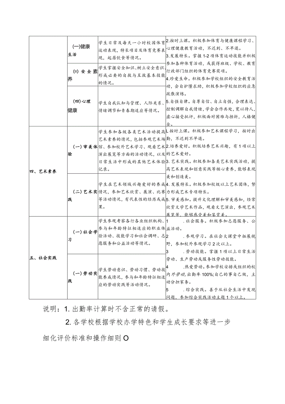 阳江市初中学生综合素质重要观测点评价指标体系.docx_第3页