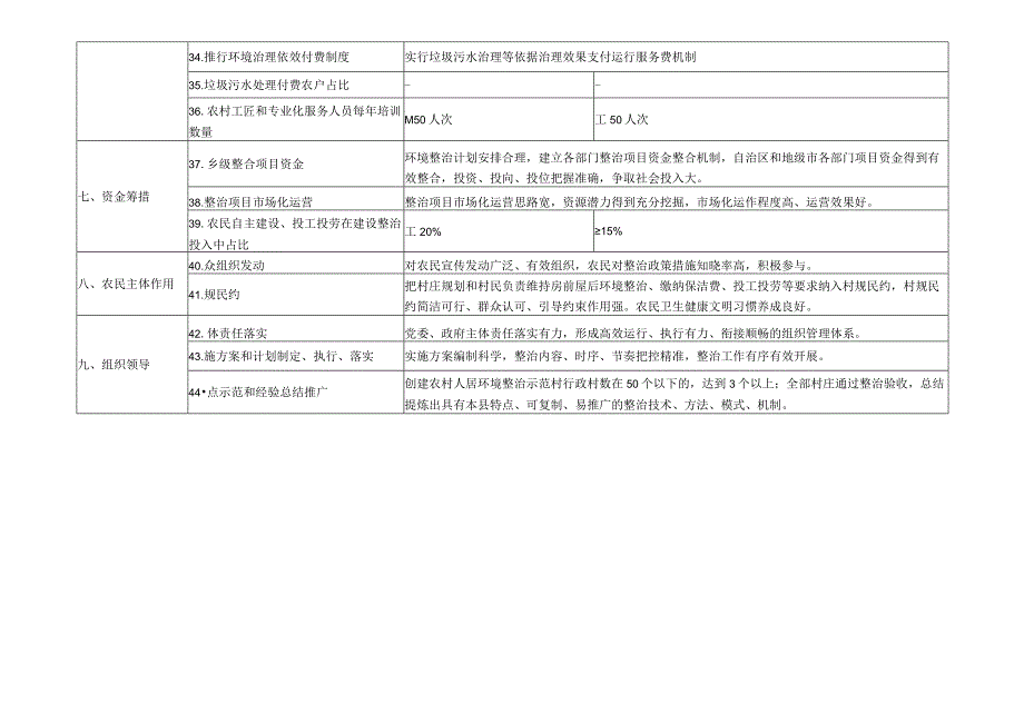 彭阳县农村人居环境整治示范乡镇创建标准.docx_第3页