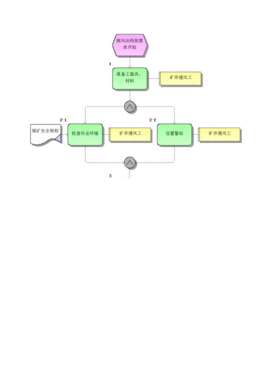 通风设施标准作业流程.docx_第2页