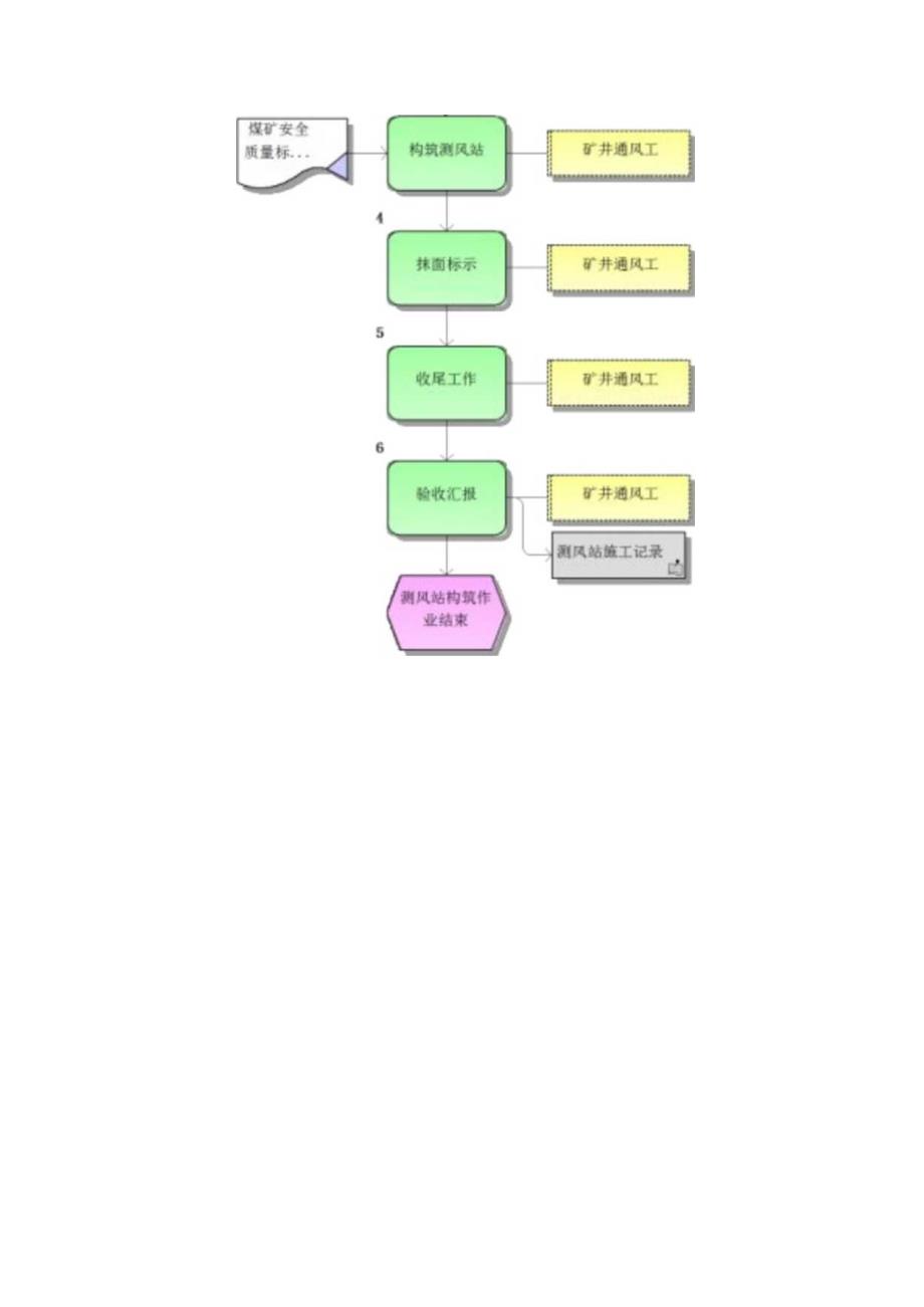 通风设施标准作业流程.docx_第3页