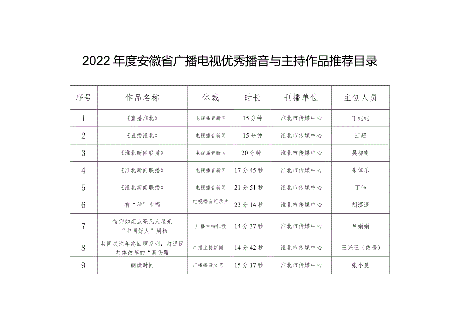 2022年度安徽省广播电视优秀播音与主持作品推荐目录主创人员.docx_第1页