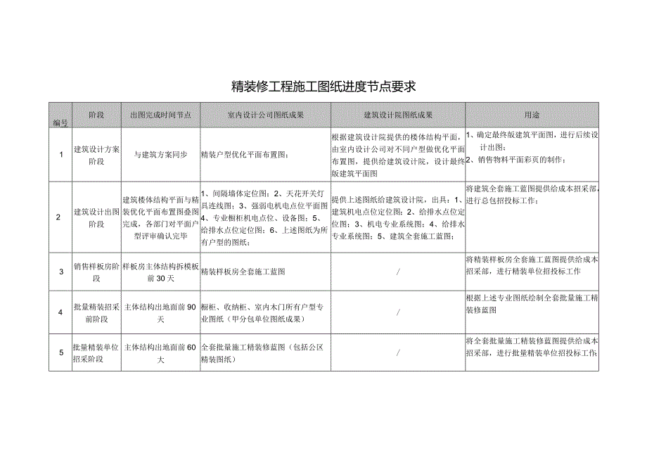 世茂集团住宅精装修工程施工图纸进度节点要求.docx_第2页