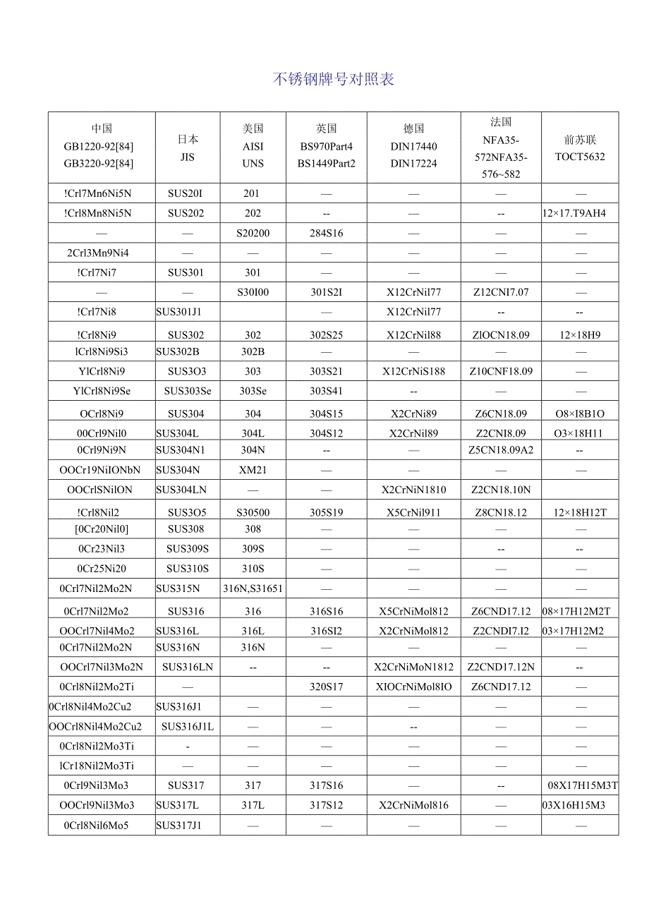 各国不锈钢团体标准对照表.docx_第2页