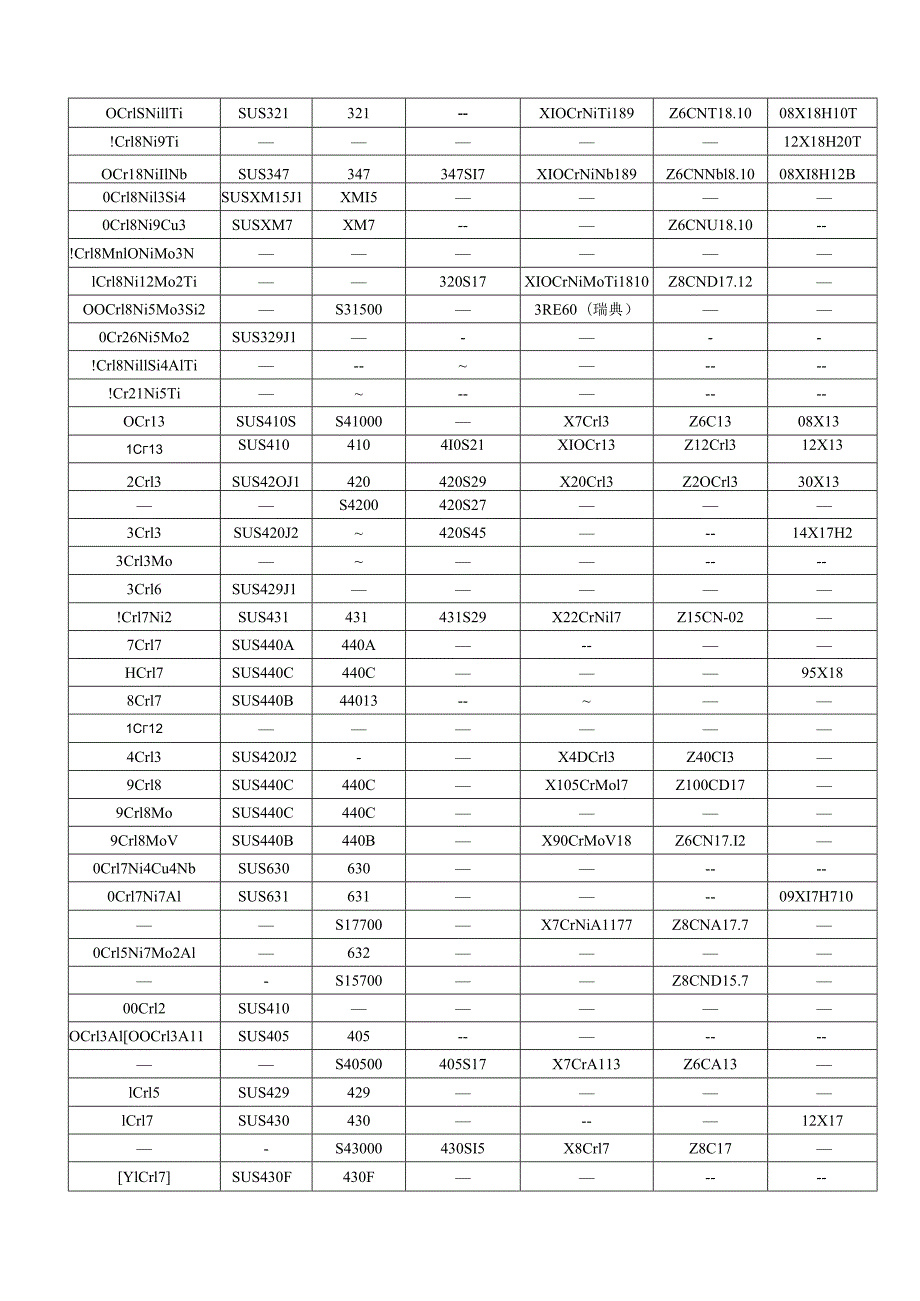 各国不锈钢团体标准对照表.docx_第3页