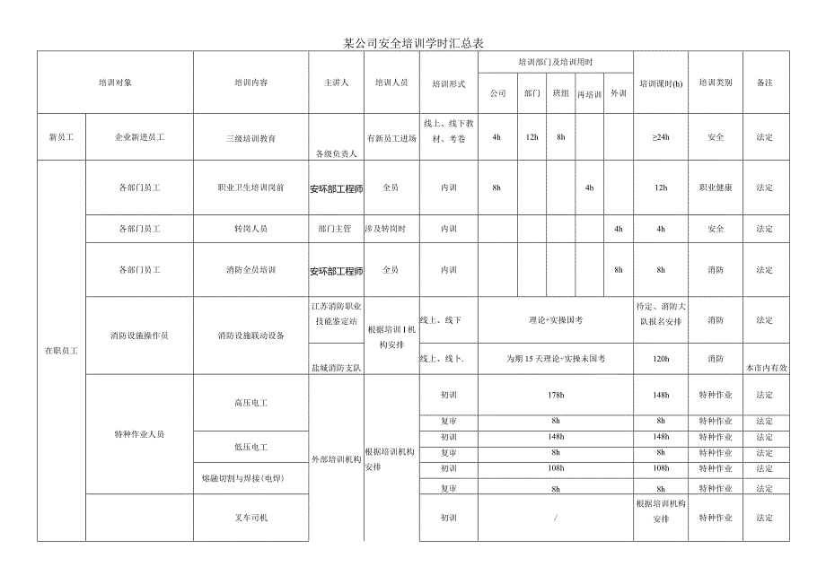 某公司安全培训学时汇总表.docx_第1页