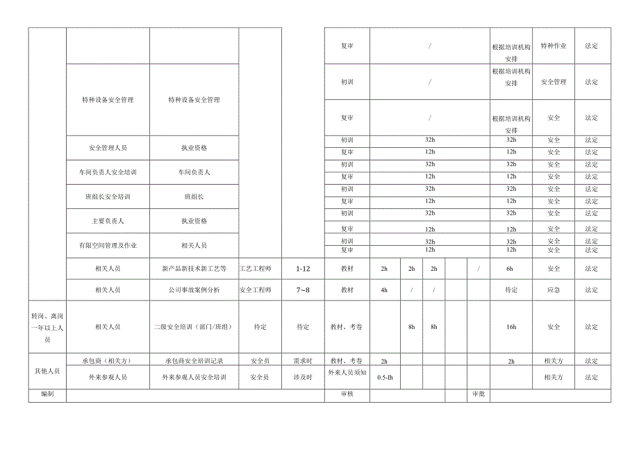 某公司安全培训学时汇总表.docx_第2页