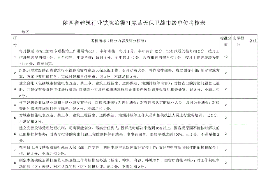 陕西省建筑行业铁腕治霾打赢蓝天保卫战市级单位考核表.docx_第1页