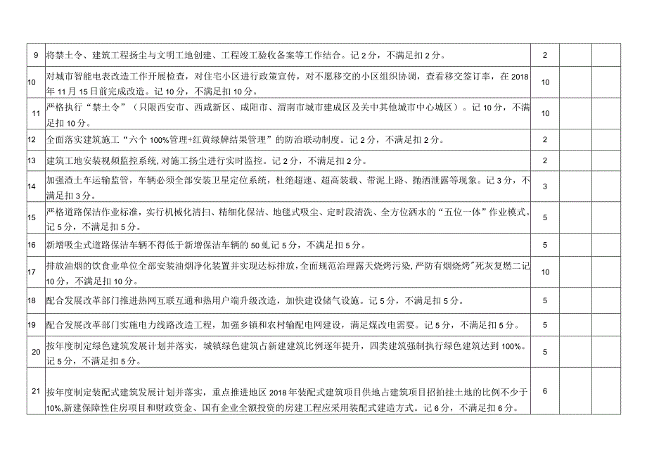 陕西省建筑行业铁腕治霾打赢蓝天保卫战市级单位考核表.docx_第2页