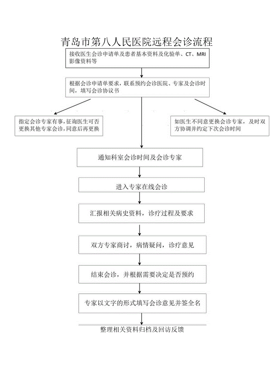 青岛市第八人民医院远程会诊流程.docx_第1页