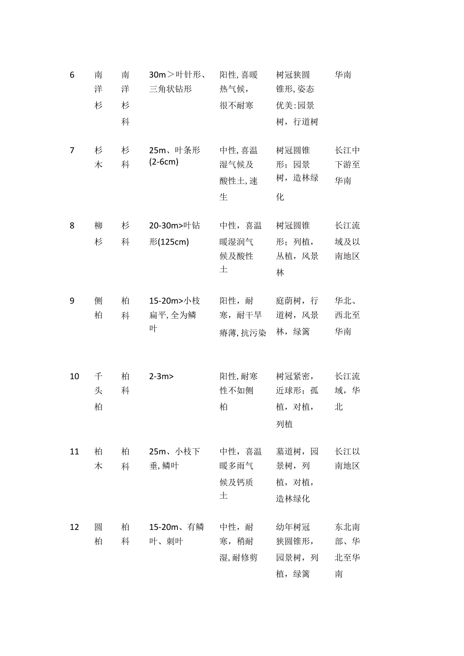 园林植物性状表全套.docx_第2页