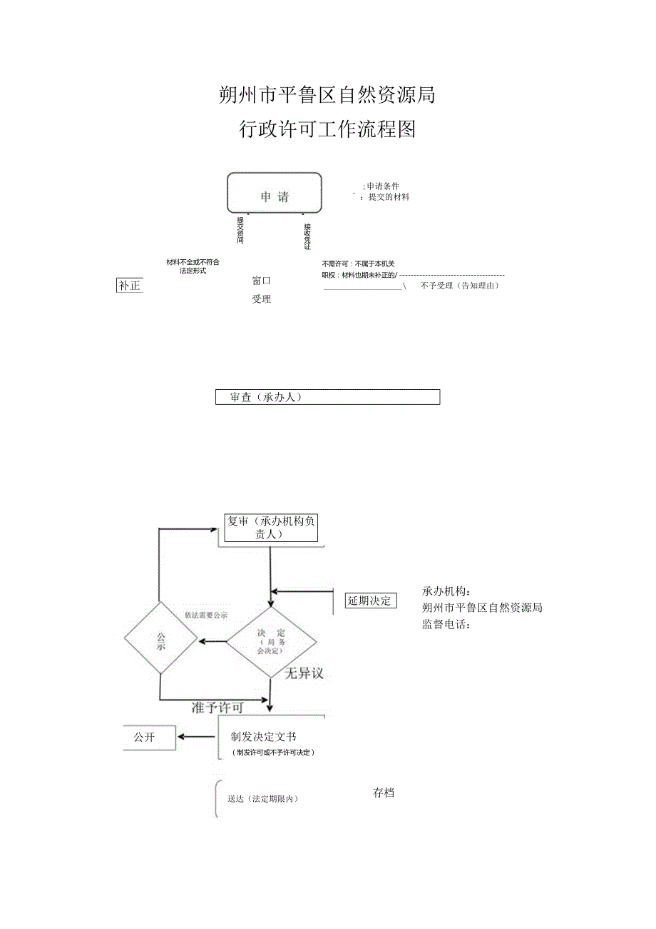 朔州市平鲁区自然资源局行政许可工作流程图.docx_第1页