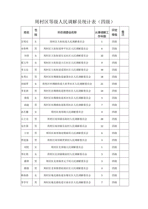 周村区等级人民调解员统计表四级.docx