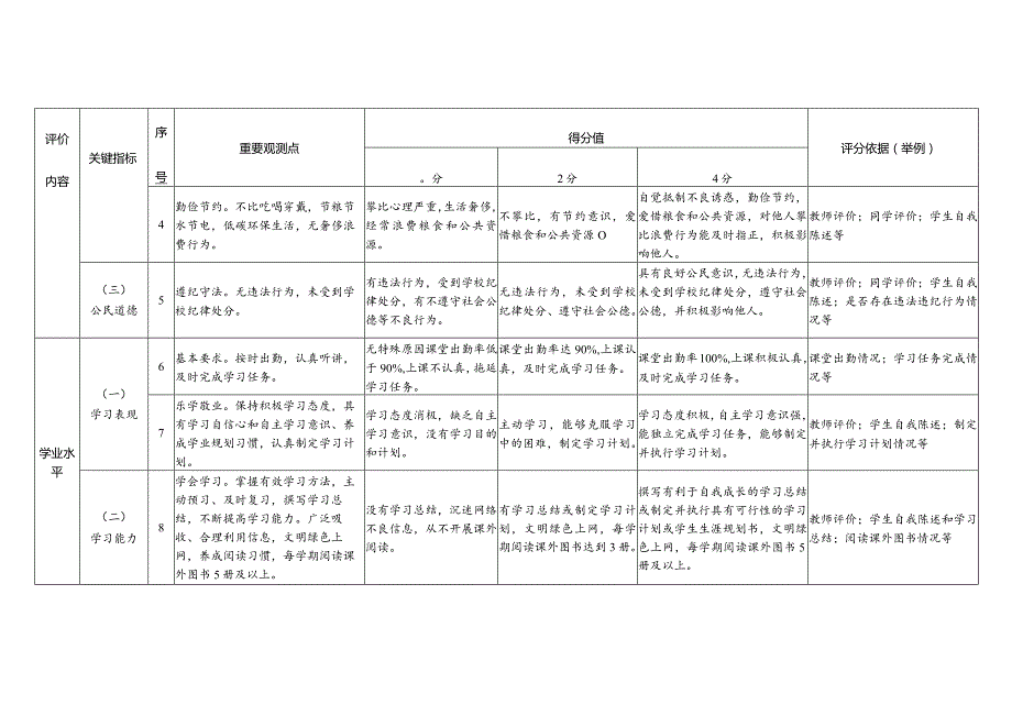 阳江市初中学生综合素质重要观测点评价评分标准.docx_第2页