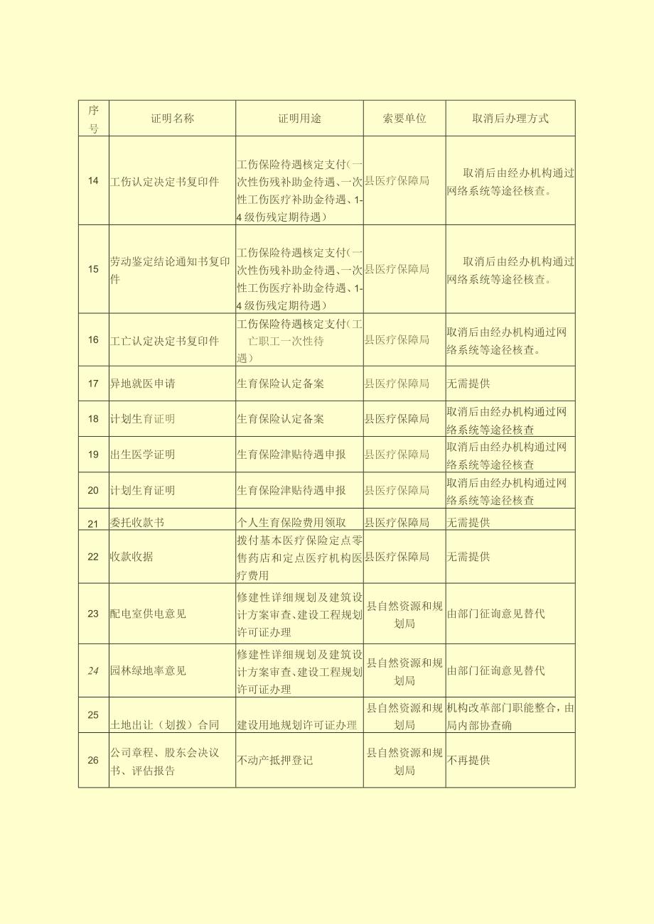 阳新县县级证明事项清理取消目录第三批.docx_第2页