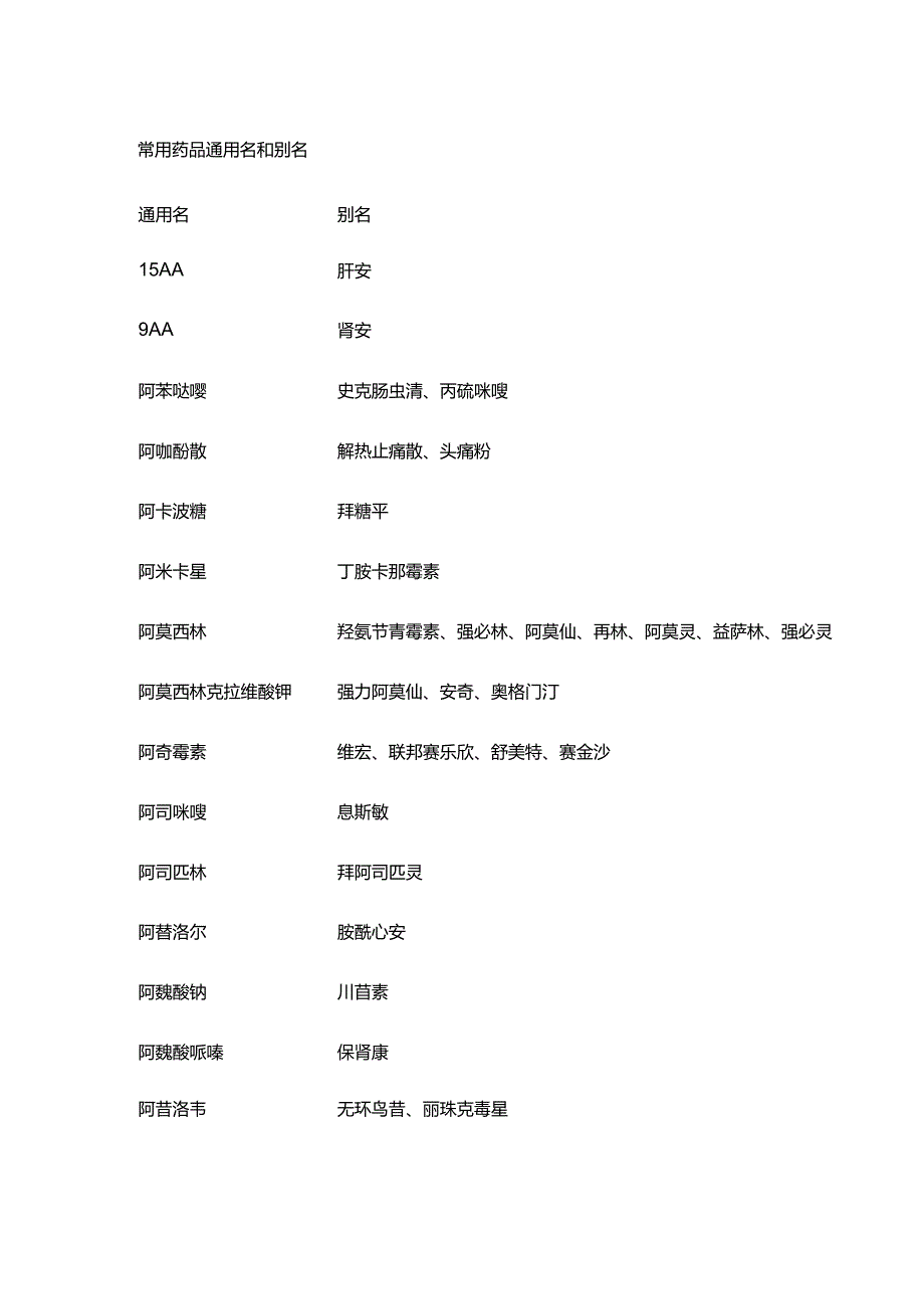 278个常用药品通用名和别名.docx_第1页