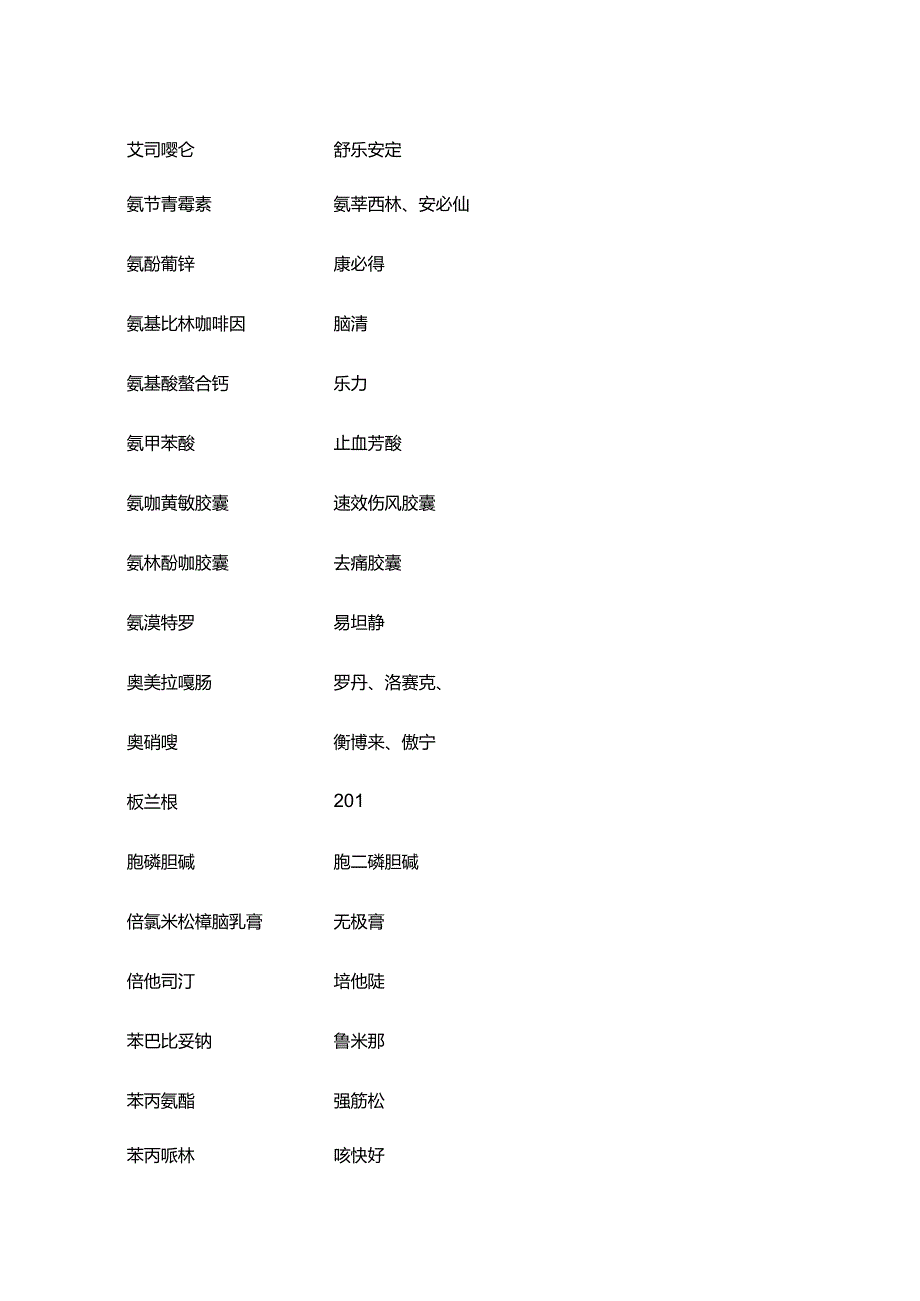 278个常用药品通用名和别名.docx_第2页