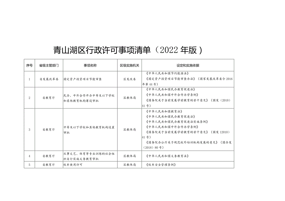 青山湖区行政许可事项清单2022年版.docx_第1页