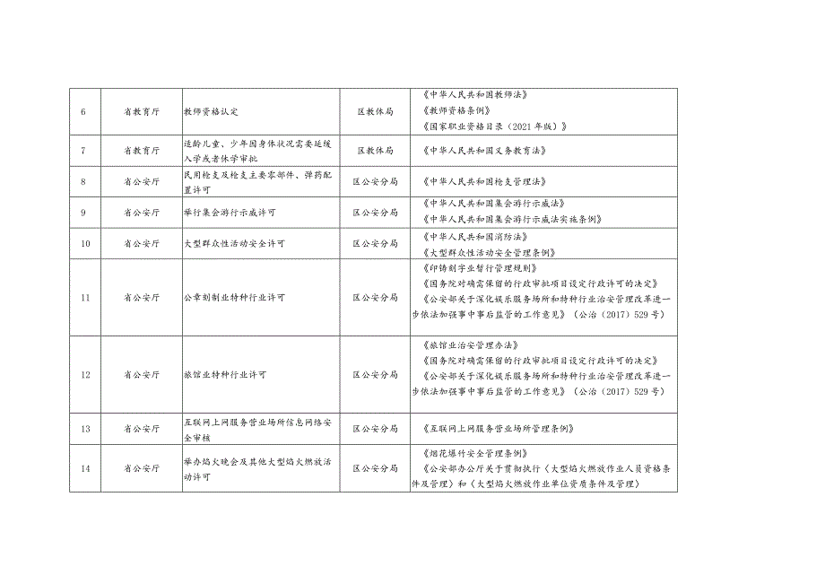 青山湖区行政许可事项清单2022年版.docx_第2页