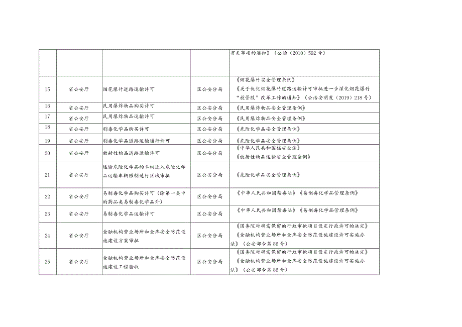 青山湖区行政许可事项清单2022年版.docx_第3页