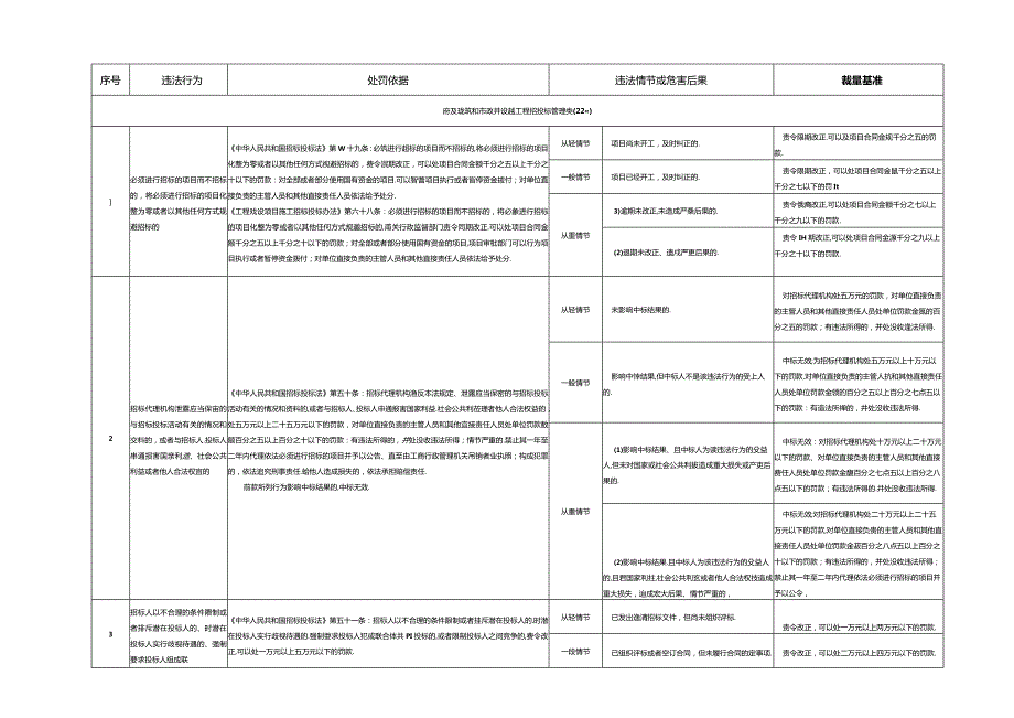 辽宁省住房和城乡建设系统行政处罚裁量权基准2023版.docx_第2页