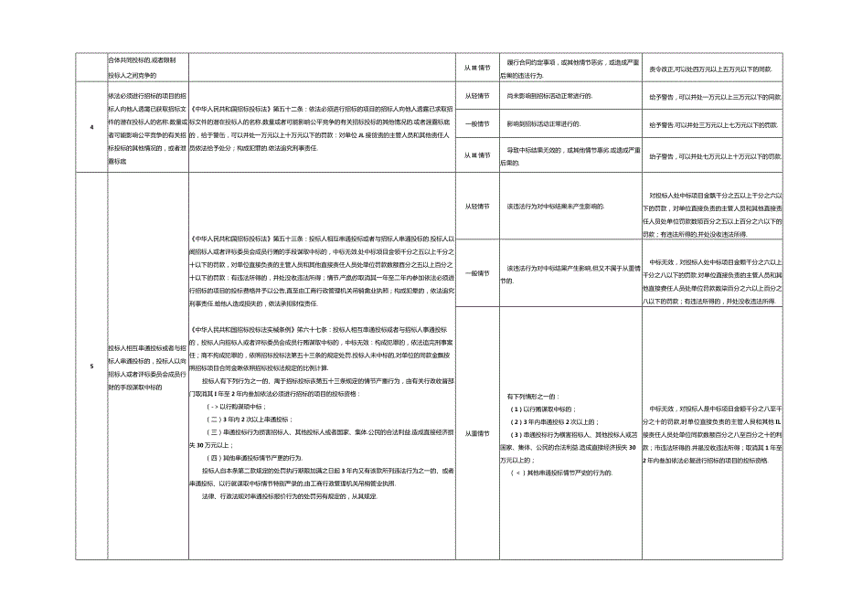 辽宁省住房和城乡建设系统行政处罚裁量权基准2023版.docx_第3页