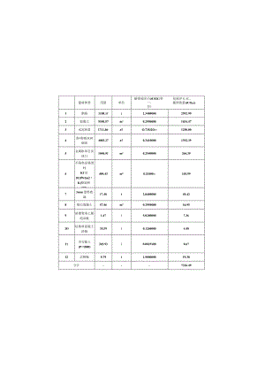 工贸职业技术学院扩容建设项目教学实训楼（A-5、A-6）项目-建筑全生命周期碳排放计算专篇.docx