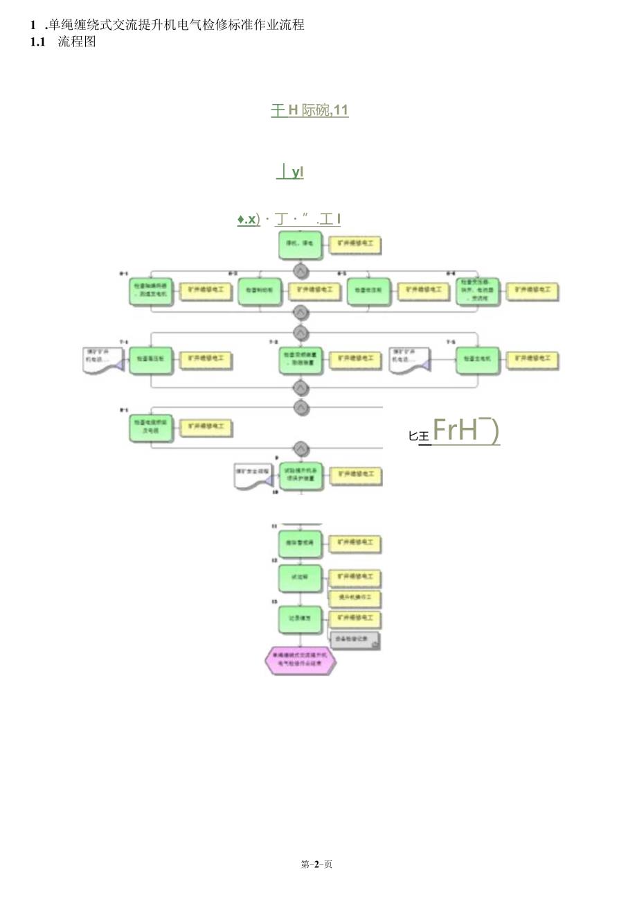 提升设备检修作业标准流程.docx_第2页