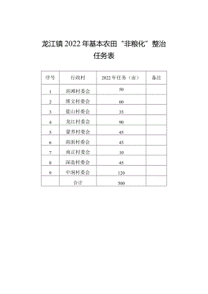 龙江镇2022年基本农田“非粮化”整治任务表.docx