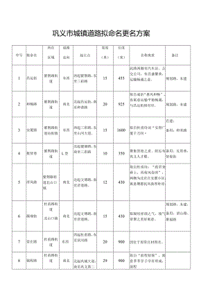 巩义市城镇道路拟命名更名方案.docx