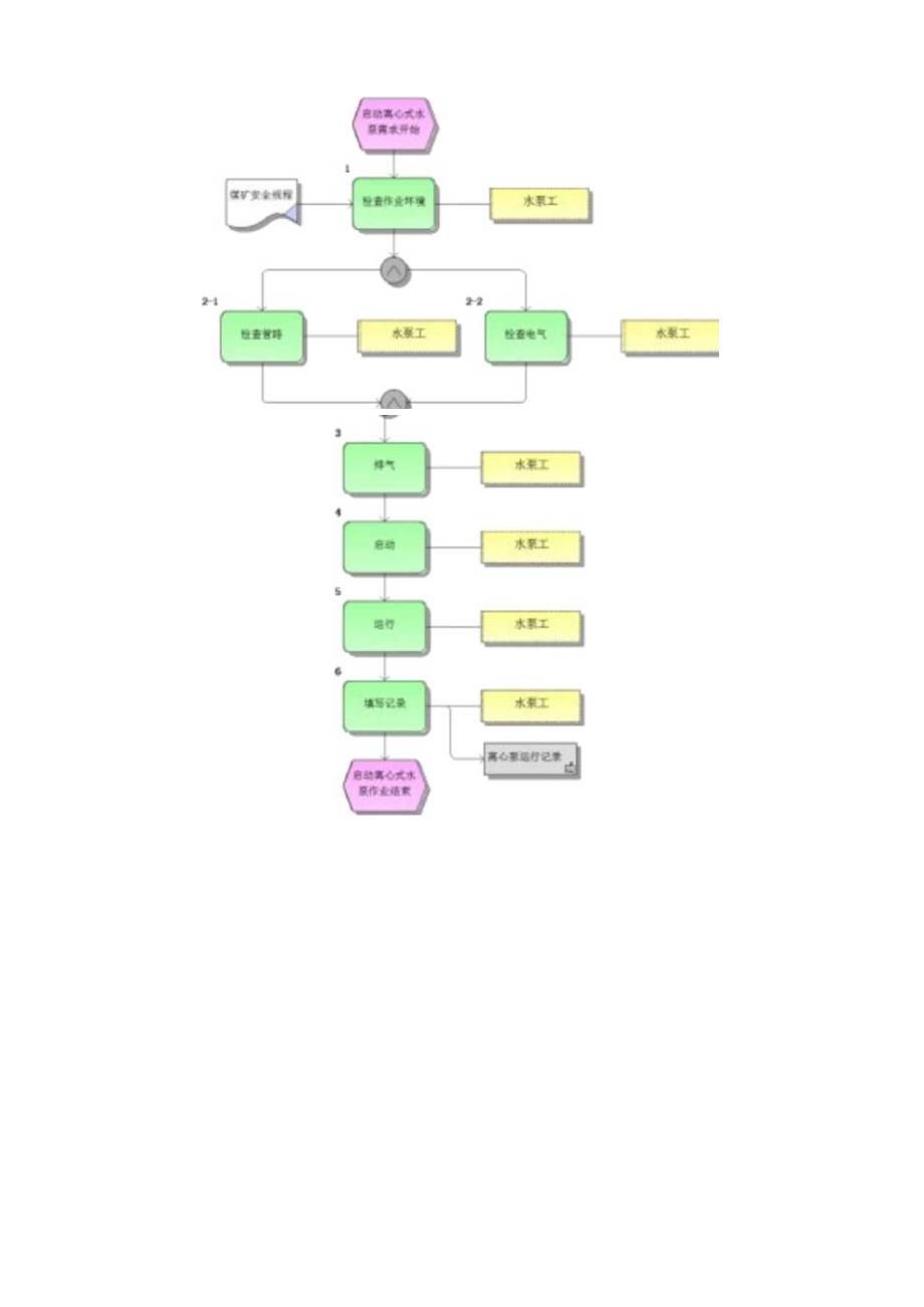 离心泵岗位标准作业流程.docx_第3页