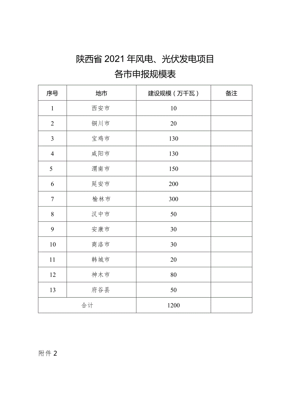 陕西省2021年风电、光伏发电项目各市申报规模表.docx_第1页