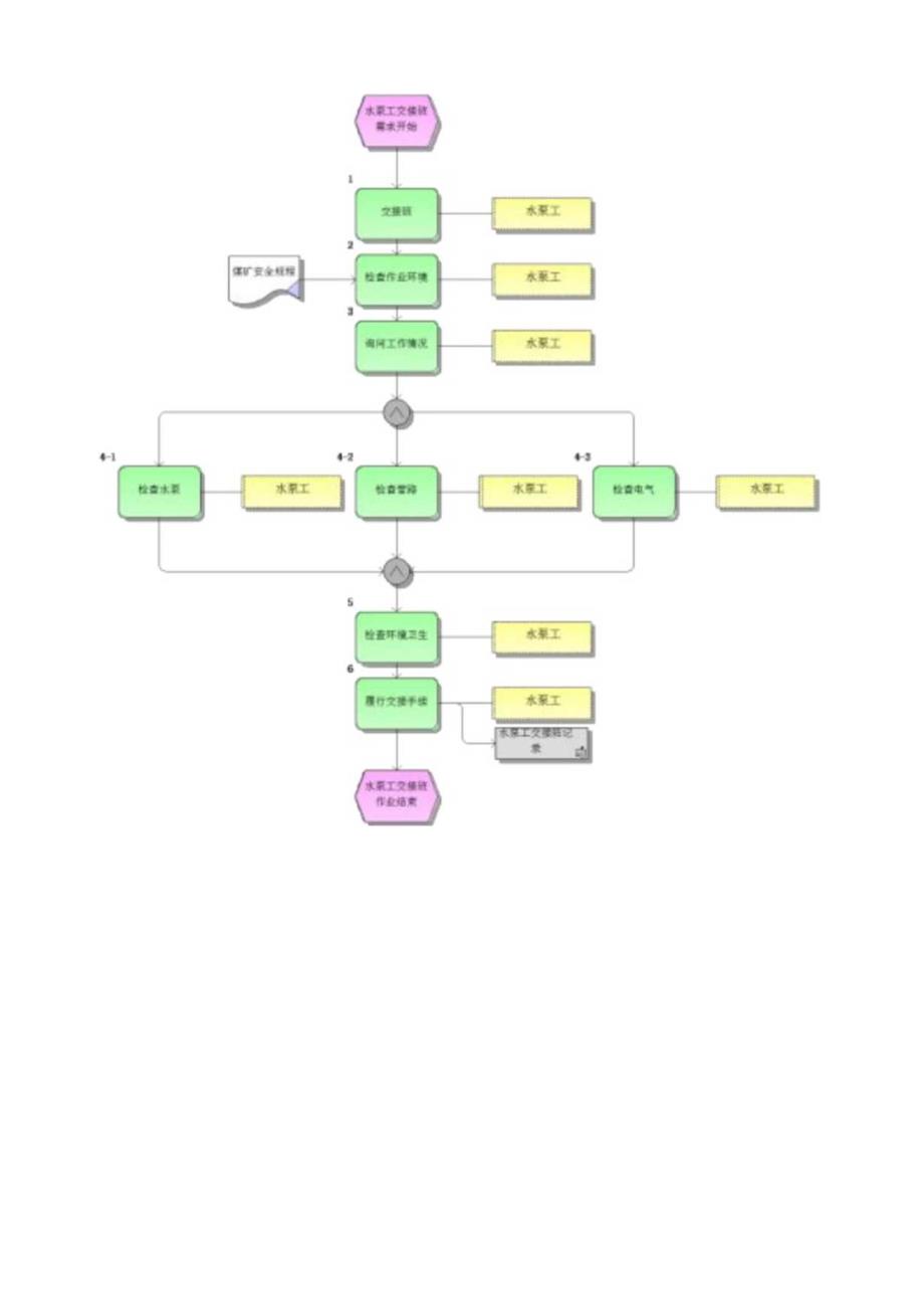 主排水泵岗位标准作业流程.docx_第3页