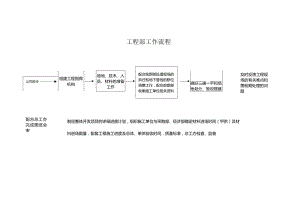 某公司工程部工作流程概述.docx