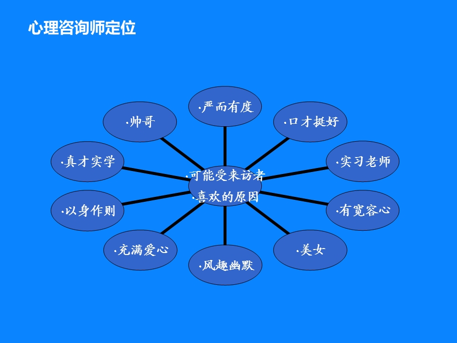 心理咨询与治疗：概论.ppt_第3页