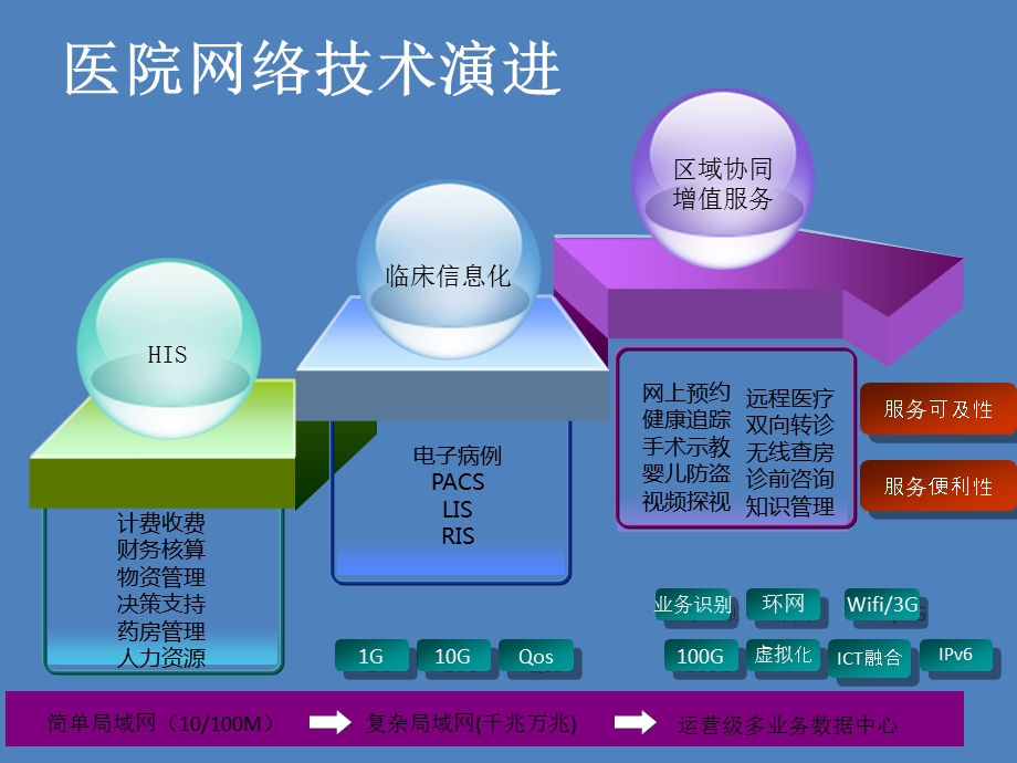 数字化医院解决方案构建安全可靠的医疗平台.ppt_第3页