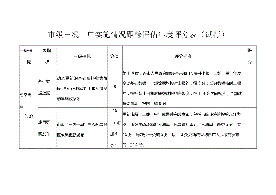 市级三线一单实施情况跟踪评估年度评分表（试行）.docx_第1页