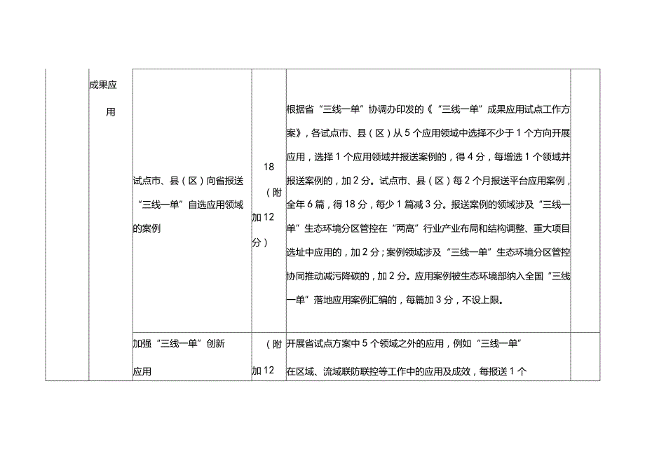 市级三线一单实施情况跟踪评估年度评分表（试行）.docx_第3页