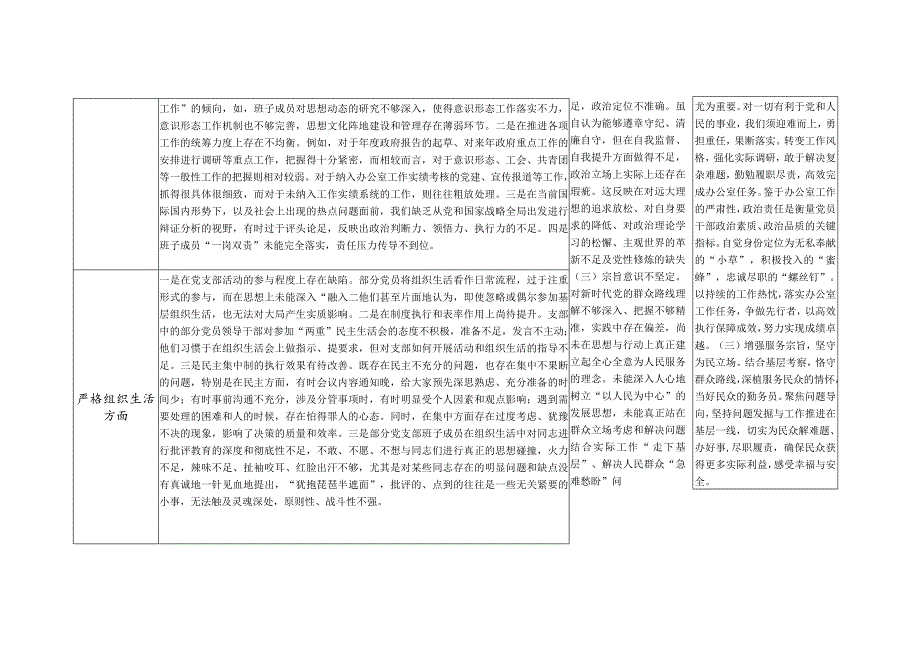 查找在组织开展专题教育、执行上级组织决定、严格组织生活、加强党员教育管理监督、联系服务群众、抓好自身建设等六个方面剖析存在问题整改清单台账.docx_第2页