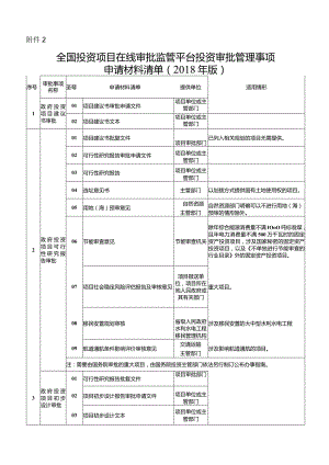 4-2.全国投资项目在线审批监管平台投资审批管理事项申请材料清单（2018年版）.docx