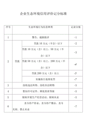 企业生态环境信用评价记分标准.docx