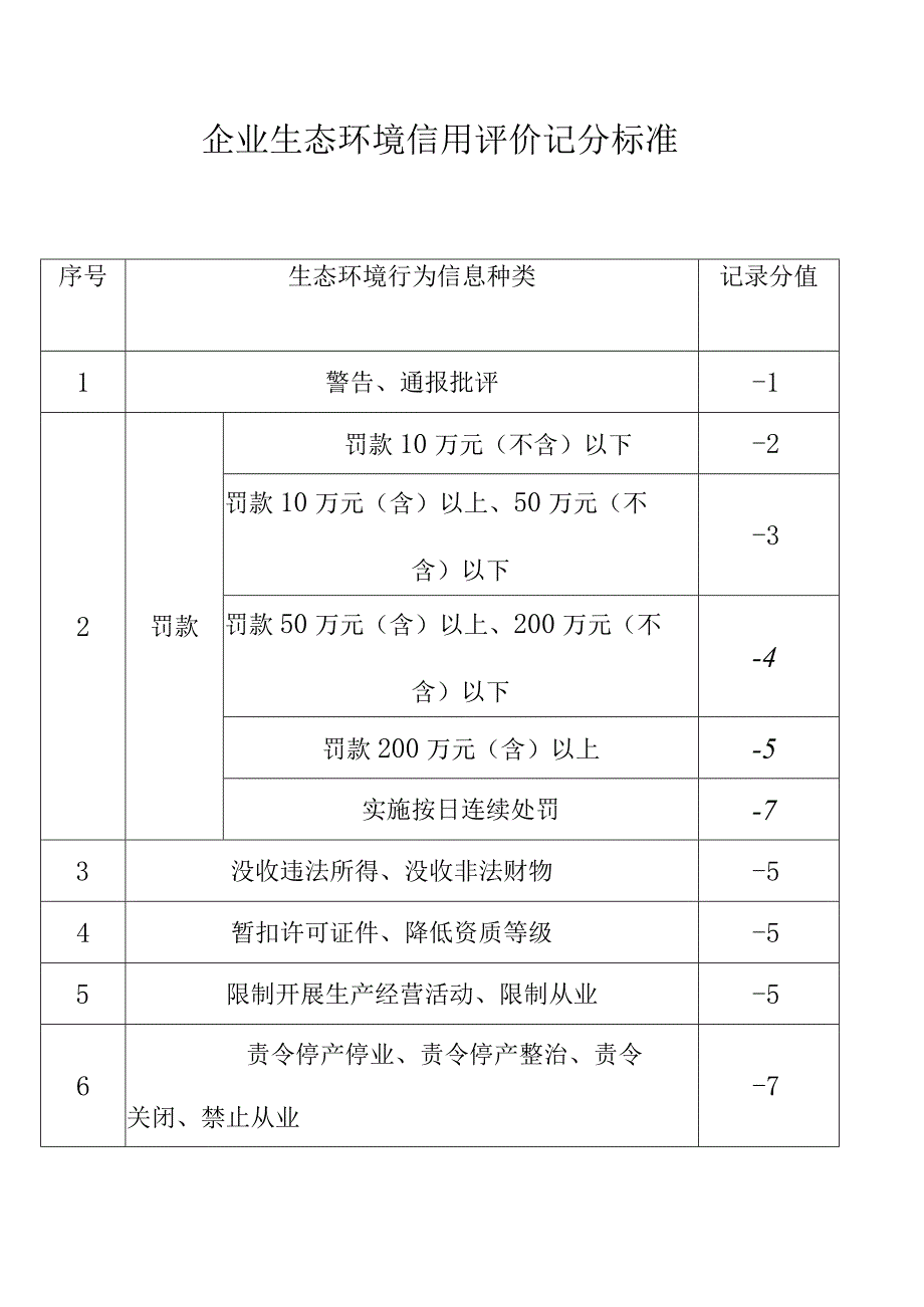 企业生态环境信用评价记分标准.docx_第1页