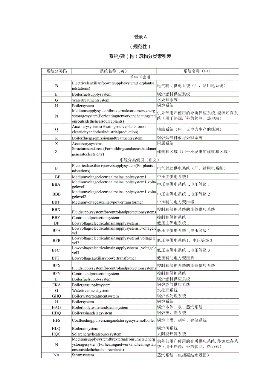 城镇供热系统建（构）筑物分、设备（部件）分类索引表.docx_第1页