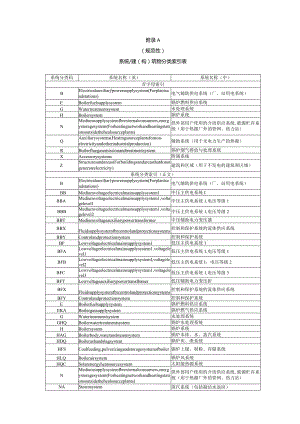 城镇供热系统建（构）筑物分、设备（部件）分类索引表.docx