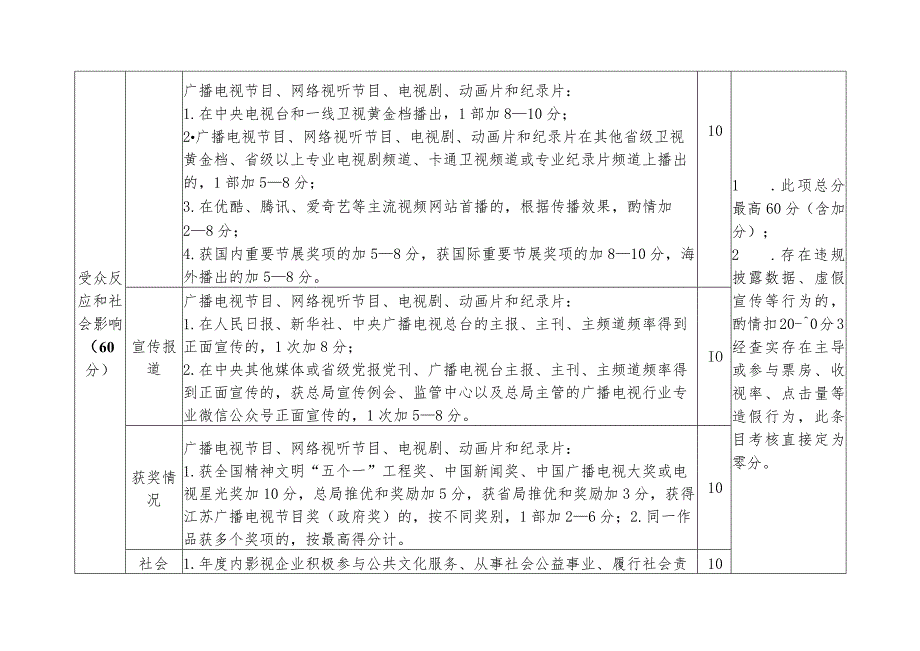 江苏省节目制作经营机构社会效益评价考核标准.docx_第3页